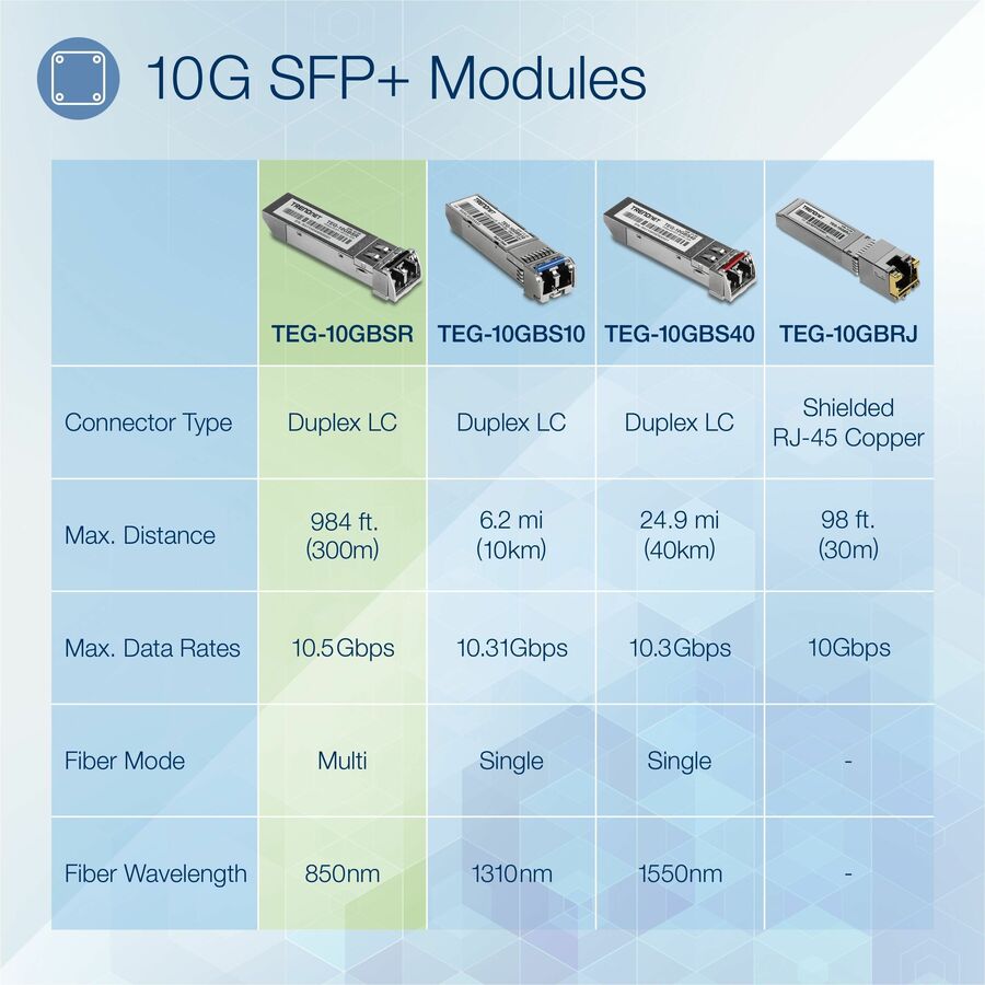 Module LC multimode SFP+ TRENDnet SFP vers RJ45 10GBASE-SR ; TEG-10GBSR ; jusqu'à 550 m (1 804 pi) ; émetteur-récepteur SFP+ enfichable à chaud ; longueur d'onde de 850 nm ; connecteur LC duplex ; prise en charge DDM ; protection à vie TEG-10GBSR