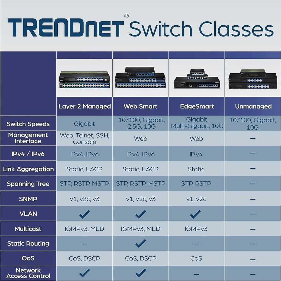 Commutateur Gigabit Layer 2 à 24 ports TRENDnet avec 4 emplacements Mini-GBIC partagés ; capacité de commutation de 48 Gbit/s ; SNMP ; protection à vie ; TL2-G244 TL2-G244