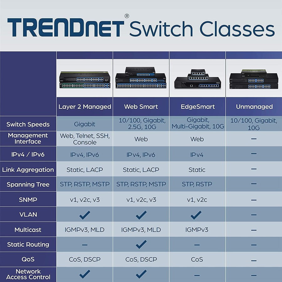 TRENDnet Commutateur Web intelligent Gigabit à 20 ports ; 16 ports Gigabit ; 4 ports Gigabit partagés (RJ-45/SFP) ; VLAN ; QoS ; LACP ; prise en charge IPv6 ; capacité de commutation de 40 Gbit/s ; protection à vie ; TEG-204WS TEG-204WS