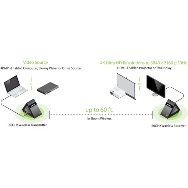 Extension vidéo 4K UHD sans fil ultra-rapide 60 GHz IOGEAR GW4K30GH60