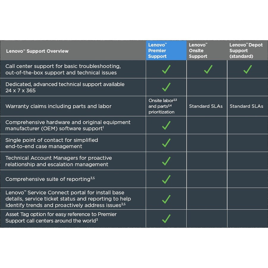 Assistance Lenovo Premier - 1 an - Service 5WS0U89033
