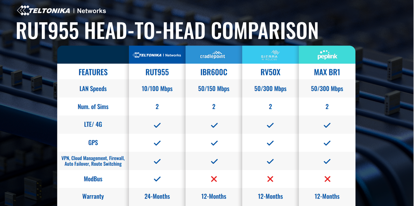 Routeur Teltonika RUT955 LTE RS232/RS485