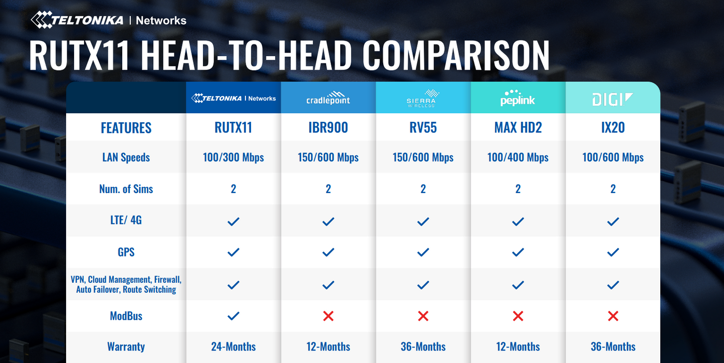 Routeur Gigabit double SIM Teltonika RUTX11