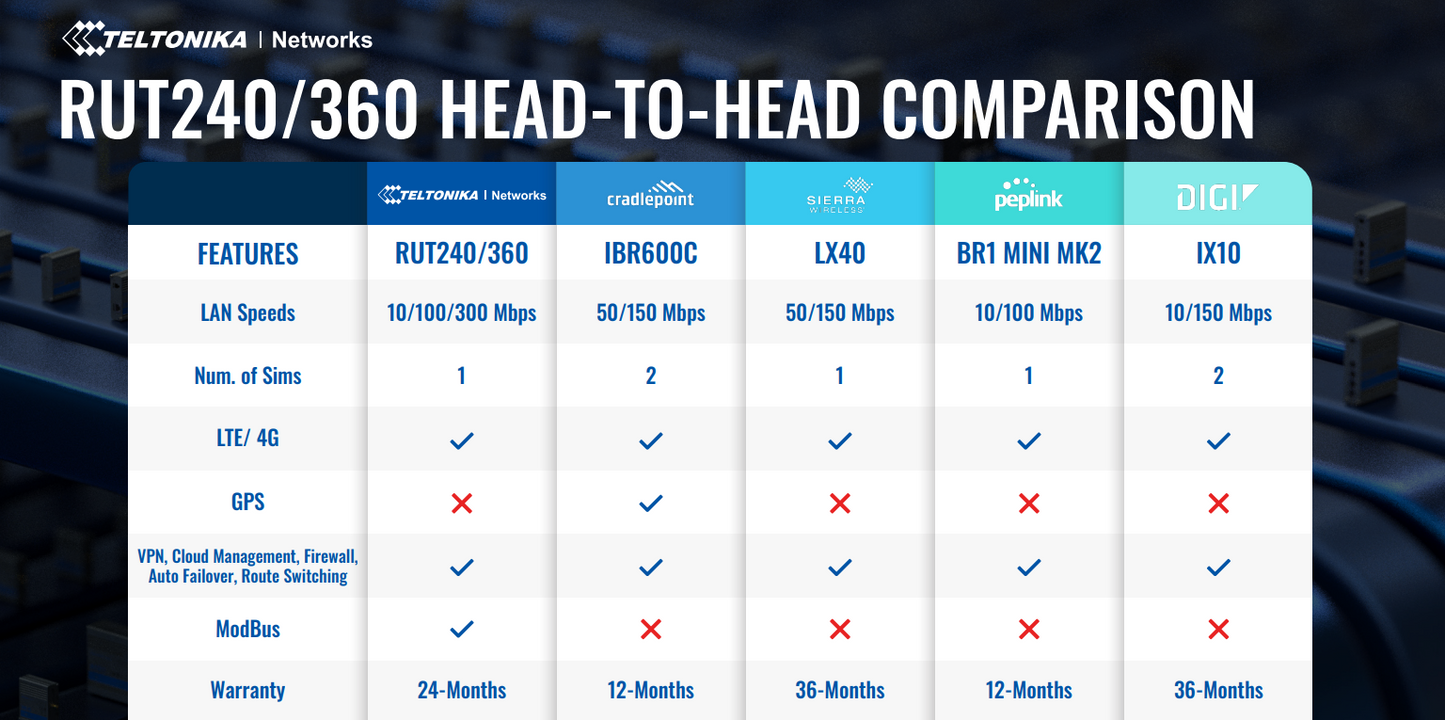 Routeur cellulaire industriel Wi-Fi Teltonika RUT360 4G/LTE CAT6