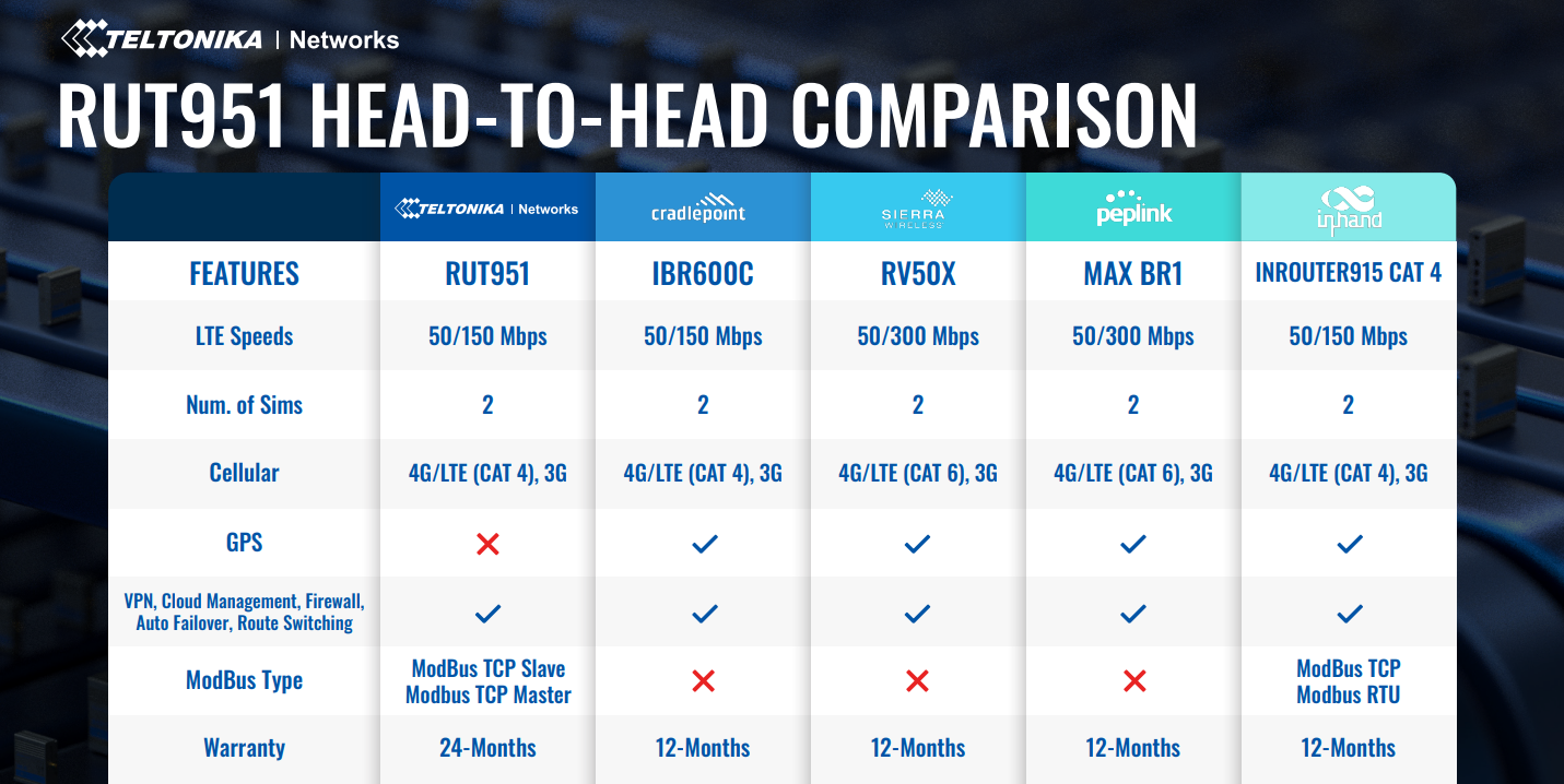 Teltonika RUT951 4G LTE Wi-Fi Dual-SIM Router EMEA