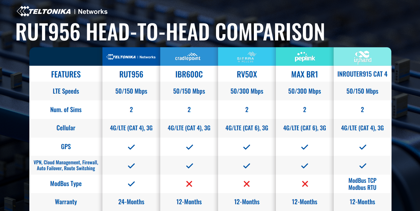 Routeur cellulaire industriel Teltonika RUT956