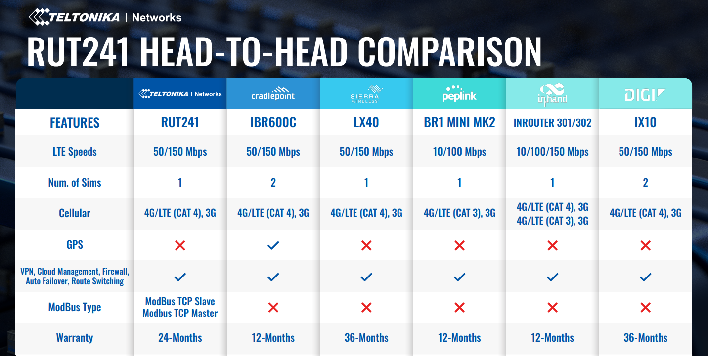 Routeur cellulaire industriel Teltonika RUT241