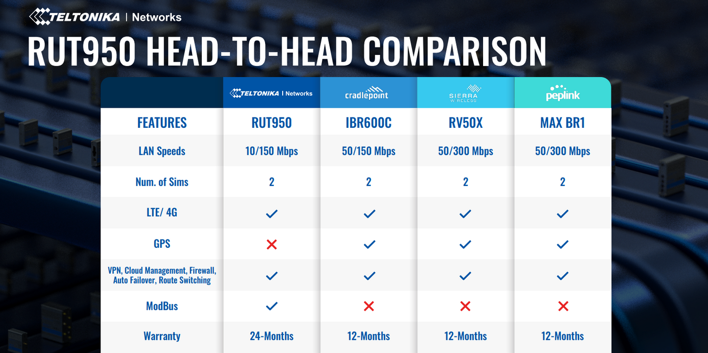 Routeur cellulaire industriel double SIM WiFi 4G/LTE Teltonika RUT950