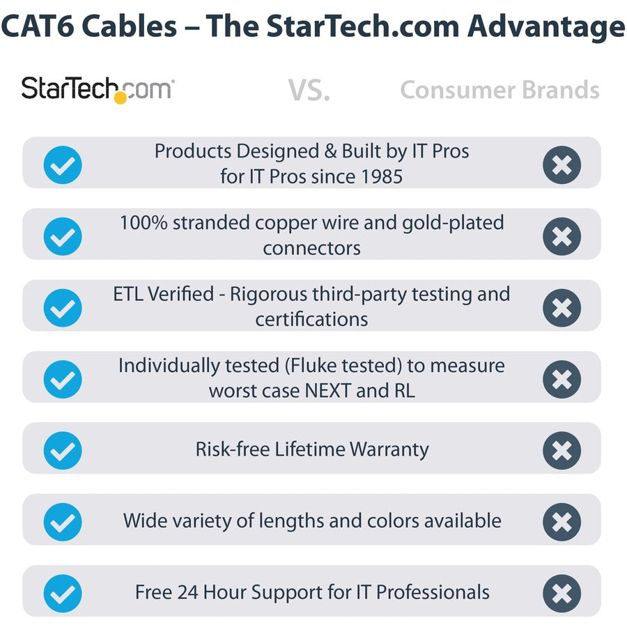 Câble Ethernet CAT6 StarTech.com de 15 m (50 pi), LSZH (faible émission de fumée et zéro halogène) 10 GbE anti-accroc 100 W PoE UTP RJ45, cordon de raccordement réseau noir, ETL N6LPATCH50BK