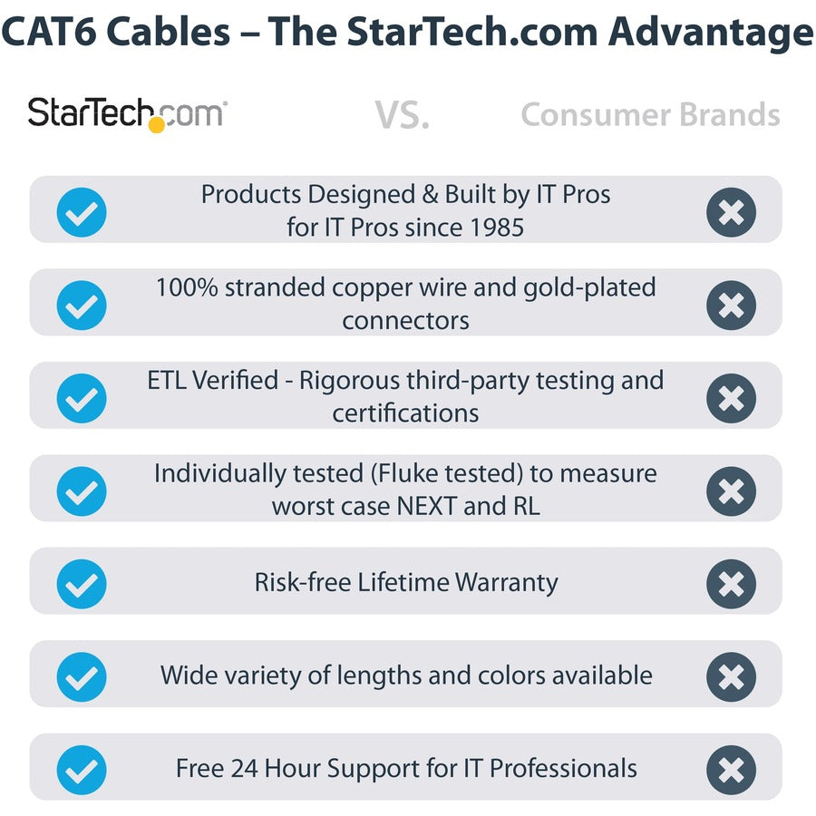 Câble Ethernet CAT6 StarTech.com de 38,1 m - Gigabit sans accroc - 100 W PoE UTP 650 MHz - Cordon de raccordement catégorie 6 - Câblage certifié UL/TIA N6PATCH125BK
