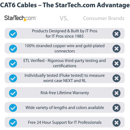 Câble Ethernet CAT6 StarTech.com de 38,1 m - Gigabit sans accroc - 100 W PoE UTP 650 MHz - Cordon de raccordement catégorie 6 - Câblage certifié UL/TIA N6PATCH125BK