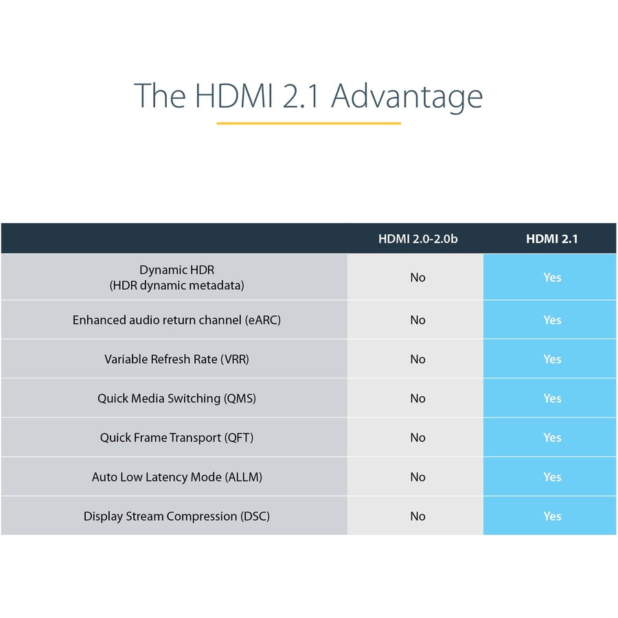 Câble HDMI 2.1 StarTech.com de 3 m, câble HDMI ultra haute vitesse certifié 48 Gbit/s, 8K 60 Hz/4K 120 Hz HDR10+, câble HDMI 8K, moniteur/écran HDMM21V3M