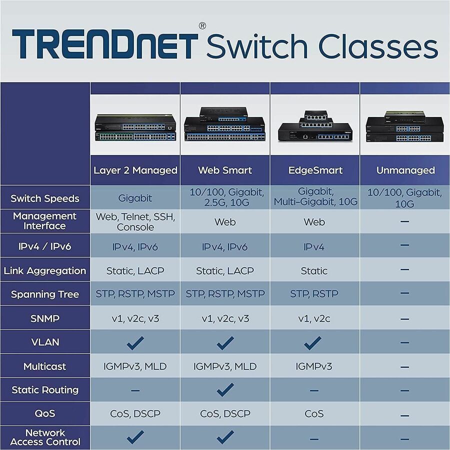 TRENDnet Switch Web intelligent Gigabit à 28 ports ; 24 ports Gigabit ; 4 ports Gigabit partagés (RJ-45/SFP) ; VLAN ; QoS ; LACP ; IPv6 ; capacité de commutation de 56 Gbit/s ; protection à vie ; TEG-284WS TEG-284WS