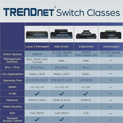 TRENDnet Switch Web intelligent Gigabit à 28 ports ; 24 ports Gigabit ; 4 ports Gigabit partagés (RJ-45/SFP) ; VLAN ; QoS ; LACP ; IPv6 ; capacité de commutation de 56 Gbit/s ; protection à vie ; TEG-284WS TEG-284WS