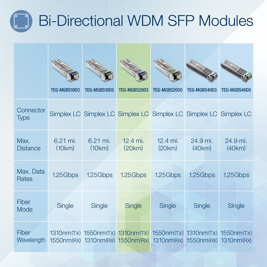 Module LC monomode double longueur d'onde SFP vers RJ45 TRENDnet ; TEG-MGBS20D3 ; Doit être couplé avec TEG-MGBS20D5 ou un module compatible ; Jusqu'à 20 km (12,4 miles) ; SFP bidirectionnel (WDM) ; Protection à vie TEG-MGBS20D3