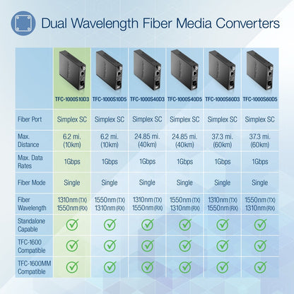 Convertisseur de média fibre optique monomode 1000Base-T vers 1000Base-LX intelligent TRENDnet (10 km/6,2 miles) Convertisseur fibre vers Ethernet ; Port fibre ; RJ-45 ; Protection à vie ; TFC-1000S10D3 TFC-1000S10D3
