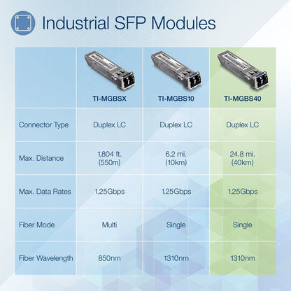 TRENDnet SFP to RJ45 Industrial Single-Mode LC Module; TI-MGBS40; Up to 2 km (1.2 miles); 1000Base-EX Industrial SFP; IEEE 802.3z Gigabit Ethernet; Data Rates of up to 1.25Gbps; Lifetime Protection TI-MGBS40