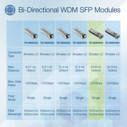 Module LC monomode double longueur d'onde SFP vers RJ45 TRENDnet ; TEG-MGBS40D3 ; Doit être associé au TEG-MGBS40D5 ou à un module compatible ; Jusqu'à 40 km (24,9 miles) ; Compatible avec les emplacements SFP standard ; Protection à vie TEG-MGBS40D3