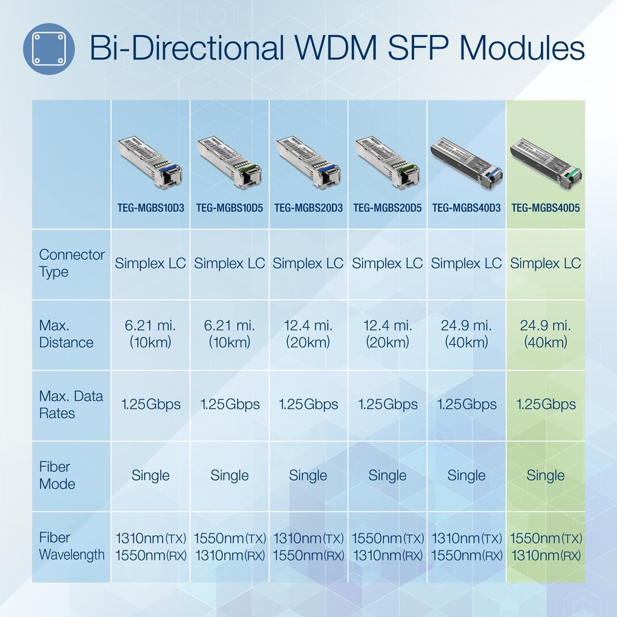 Module LC monomode double longueur d'onde SFP vers RJ45 TRENDnet ; TEG-MGBS40D5 ; Doit être associé au TEG-MGBS40D3 ou à un module compatible ; Jusqu'à 40 km (24,9 miles) ; Compatible avec les emplacements SFP standard ; Protection à vie TEG-MGBS40D5