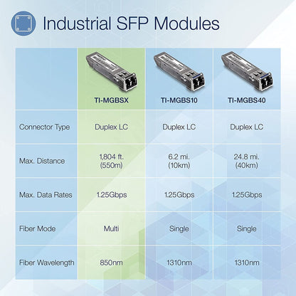 Module LC multimode SFP industriel vers RJ45 1000Base-SX de TRENDnet ; TI-MGBSX ; jusqu'à 550 m (1 804 pi) ; IEE 802.3z ; ANSI Fiber Channel ; débits de données jusqu'à 1,25 Gbit/s ; duplex de type LC ; protection à vie TI-MGBSX