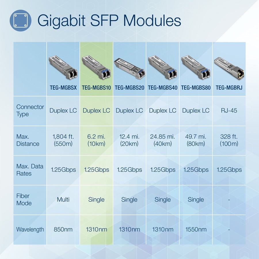 Module LC monomode SFP vers RJ45 Mini-GBIC TRENDnet ; TEG-MGBS10 ; pour fibre monomode ; distances jusqu'à 10 km (6,2 miles) ; module Gigabit SFP ; IEEE 802.3z Gigabit Ethernet ; protection à vie TEG-MGBS10