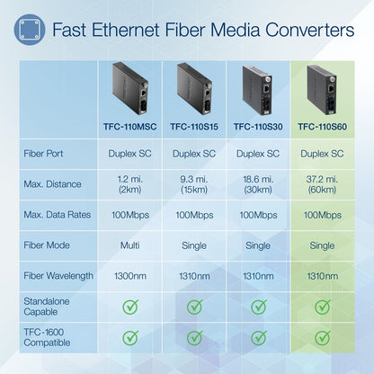 Convertisseur de média fibre optique monomode 100Base-TX vers 100Base-FX de TRENDnet (60 km ; 37,3 miles) ; négociation automatique ; duplex intégral ; port RJ-45 ; convertisseur fibre vers Ethernet ; protection à vie ; TFC-110S60 TFC-110S60