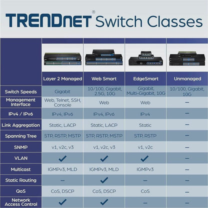 Commutateur Gigabit Layer 2 à 24 ports TRENDnet avec 4 emplacements Mini-GBIC partagés ; capacité de commutation de 48 Gbit/s ; SNMP ; protection à vie ; TL2-G244 TL2-G244