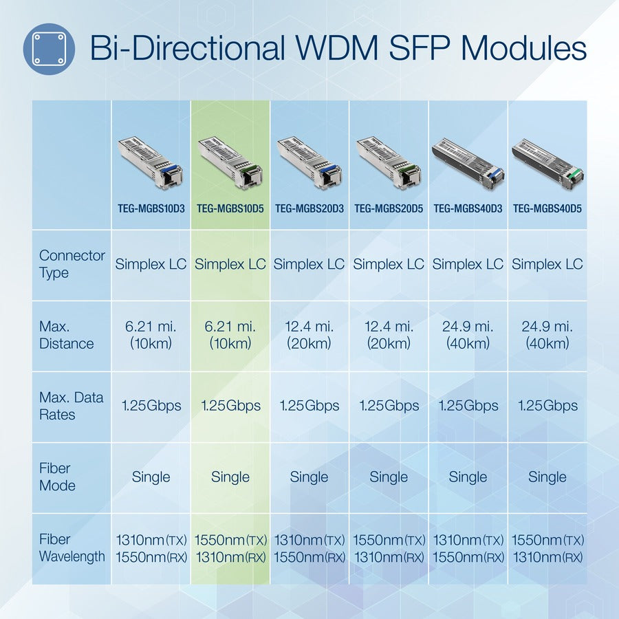 Module LC monomode double longueur d'onde SFP vers RJ45 TRENDnet ; TEG-MGBS10D5 ; Doit être associé au TEG-MGBS10D3 ou à un module compatible ; Jusqu'à 10 km (6,2 miles) ; Compatible avec le SFP standard ; Protection à vie TEG-MGBS10D5