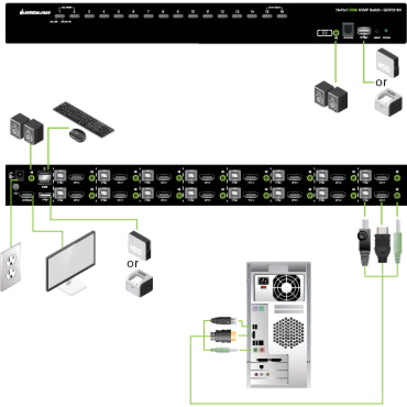 Commutateur KVM USB HDMI 16 ports IOGEAR avec audio (conforme TAA) GCS1816H
