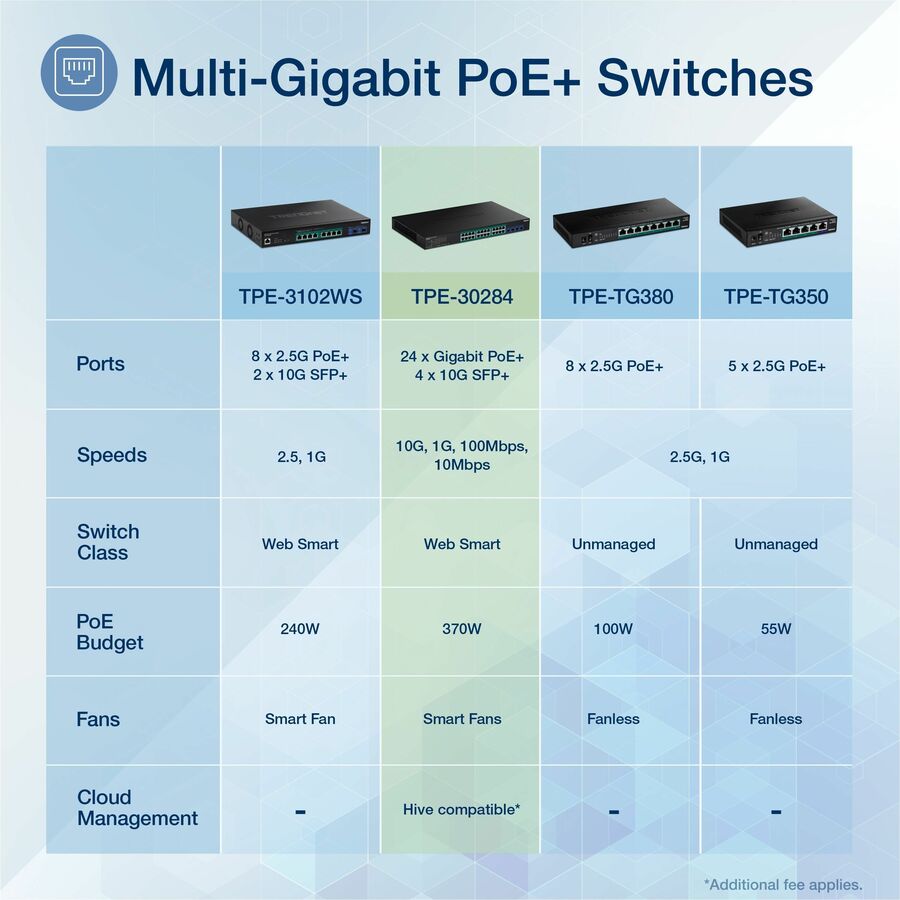 Commutateur Web Smart PoE+ Gigabit TRENDnet à 28 ports avec 24 ports PoE+ Gigabit ; TPE-30284 ; 4 emplacements SFP+ 10G ; alimentation PoE 370 W ; VLAN ; QoS ; LACP ; routage statique IPv4/IPv6 TPE-30284
