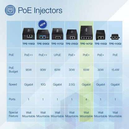 Injecteur PoE+ Gigabit 4 ports 65 W TRENDnet, TPE-147GI, 4 ports Gigabit (entrée de données), 4 ports PoE Gigabit (sortie de données + PoE), injecteur PoE+ multiport jusqu'à 100 m (328 pieds), ajoute une alimentation PoE+ au commutateur non PoE TPE-147GI