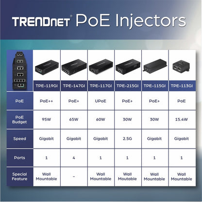 Injecteur PoE+ Gigabit 4 ports 65 W TRENDnet, TPE-147GI, 4 ports Gigabit (entrée de données), 4 ports PoE Gigabit (sortie de données + PoE), injecteur PoE+ multiport jusqu'à 100 m (328 pieds), ajoute une alimentation PoE+ au commutateur non PoE TPE-147GI