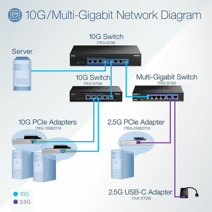 Commutateur 10G à 6 ports TRENDnet TEG-S762