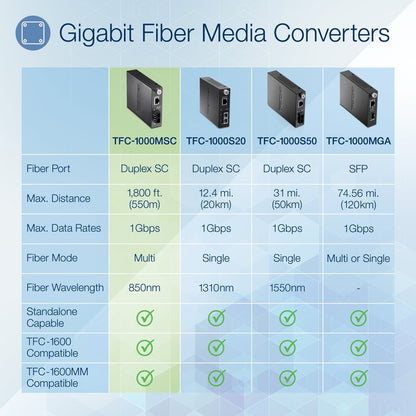 TRENDnet Convertisseur de média fibre optique multimode 1000Base-T vers 1000Base-SX intelligent SC, jusqu'à 550 M (1800 pieds), convertisseur fibre vers Ethernet, capacité de commutation 2 Gbit/s, protection à vie, noir, TFC-1000MSC TFC-1000MSC