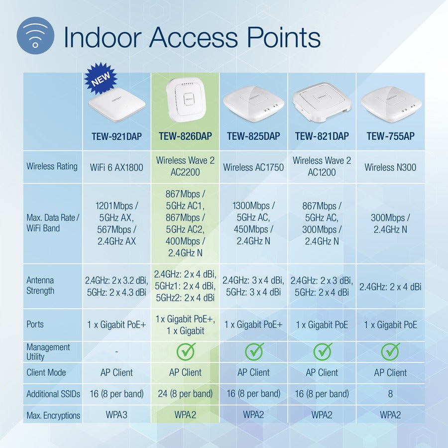 Point d'accès sans fil intérieur PoE+ tri-bande AC2200 TRENDnet, bandes WiFi AC 867 Mbps + WiFi N 400 Mbps, Wave 2 MUMIMO, pont client, WDS, AP, pont WDS, station WDS, modes répéteur, blanc, TEW-826DAP TEW-826DAP