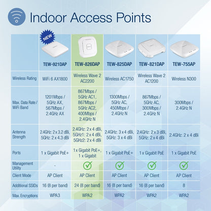 Point d'accès sans fil intérieur PoE+ tri-bande AC2200 TRENDnet, bandes WiFi AC 867 Mbps + WiFi N 400 Mbps, Wave 2 MUMIMO, pont client, WDS, AP, pont WDS, station WDS, modes répéteur, blanc, TEW-826DAP TEW-826DAP