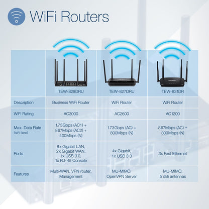 TRENDnet AC1200 Dual Band WiFi Router; TEW-831DR; 4 x 5dBi Antennas; Wireless AC 867Mbps; Wireless N 300Mbps; Business or Home Wireless AC Router for High Speed Internet; MU-MIMO Support TEW-831DR