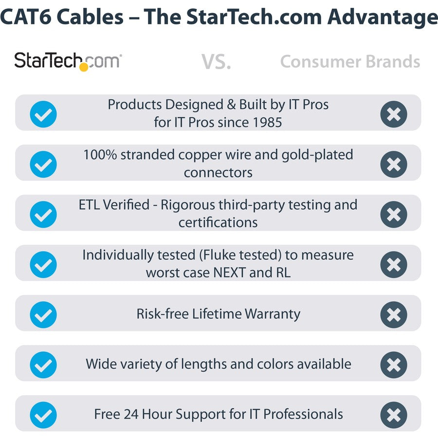 Câble Ethernet CAT6 StarTech.com de 15,2 m - Gigabit sans accroc - 100 W PoE UTP 650 MHz - Cordon de raccordement de catégorie 6 - Câblage certifié UL/TIA N6PATCH50GR