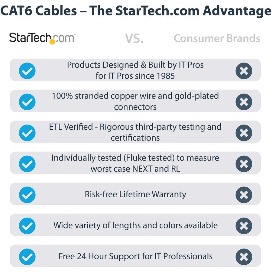Câble Ethernet CAT6 StarTech.com de 23,9 m - Gigabit moulé bleu - 100 W PoE UTP 650 MHz - Cordon de raccordement de catégorie 6 Câblage certifié UL/TIA C6PATCH75BL