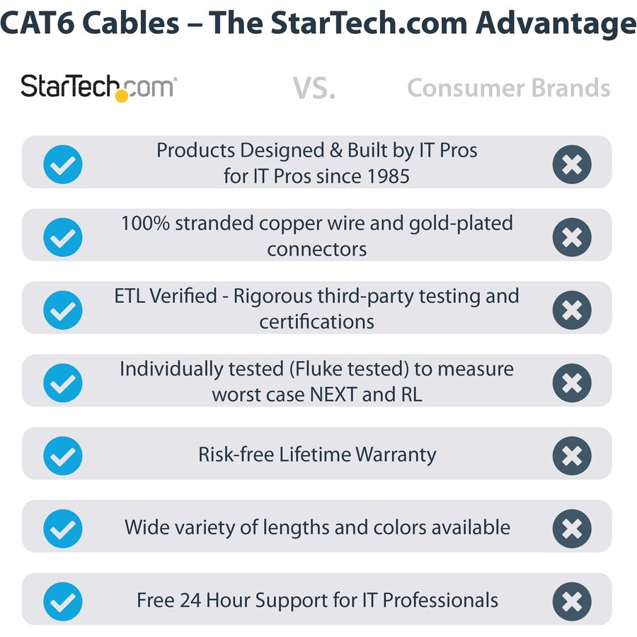 Câble Ethernet CAT6 StarTech.com de 3 m - Gigabit moulé noir - 100 W PoE UTP 650 MHz - Cordon de raccordement de catégorie 6 Câblage certifié UL/TIA C6PATCH10BK