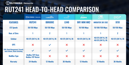 Routeur cellulaire industriel Teltonika RUT241 