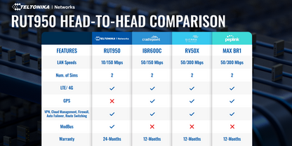 Routeur cellulaire industriel double SIM WiFi 4G/LTE Teltonika RUT950